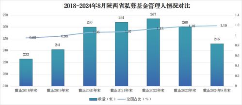 8月陜西省私募基金發(fā)展概況 聚焦計算機軟件開發(fā)與區(qū)域融資動態(tài)